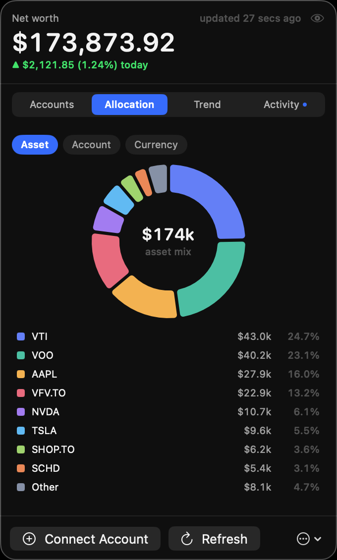 Allocation tab: a donut chart of the example portfolio by asset, with per-holding values and percentages. Example data.